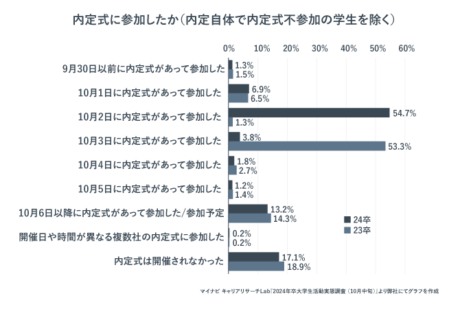 内定式に参加したかを表す画像。多くの企業では10月に開催することがわかる。