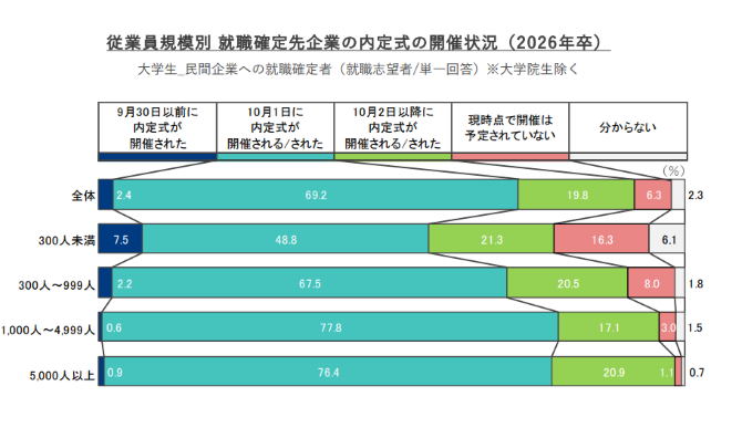10月以降に内定式を実施する企業は全体の約9割に