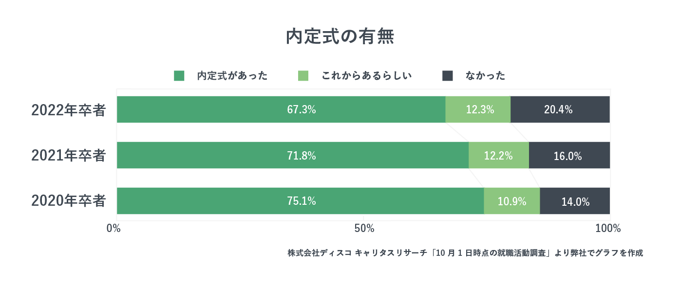 内定式の有無