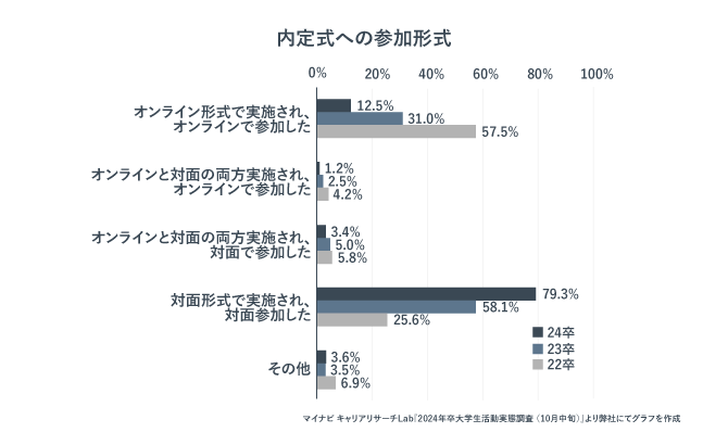 内定式の参加形式を表した画像。最近は対面による開催が多いことがわかる。