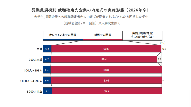 対面で内定式を開催する企業が92.5%