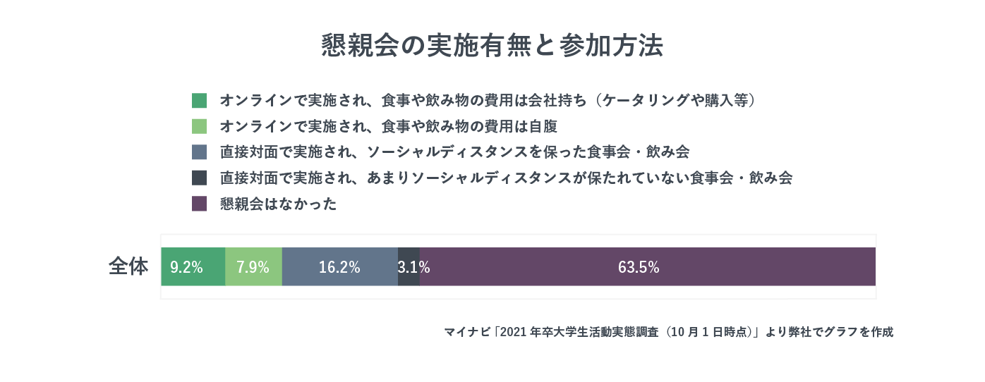 懇親会の実施有無と参加方法