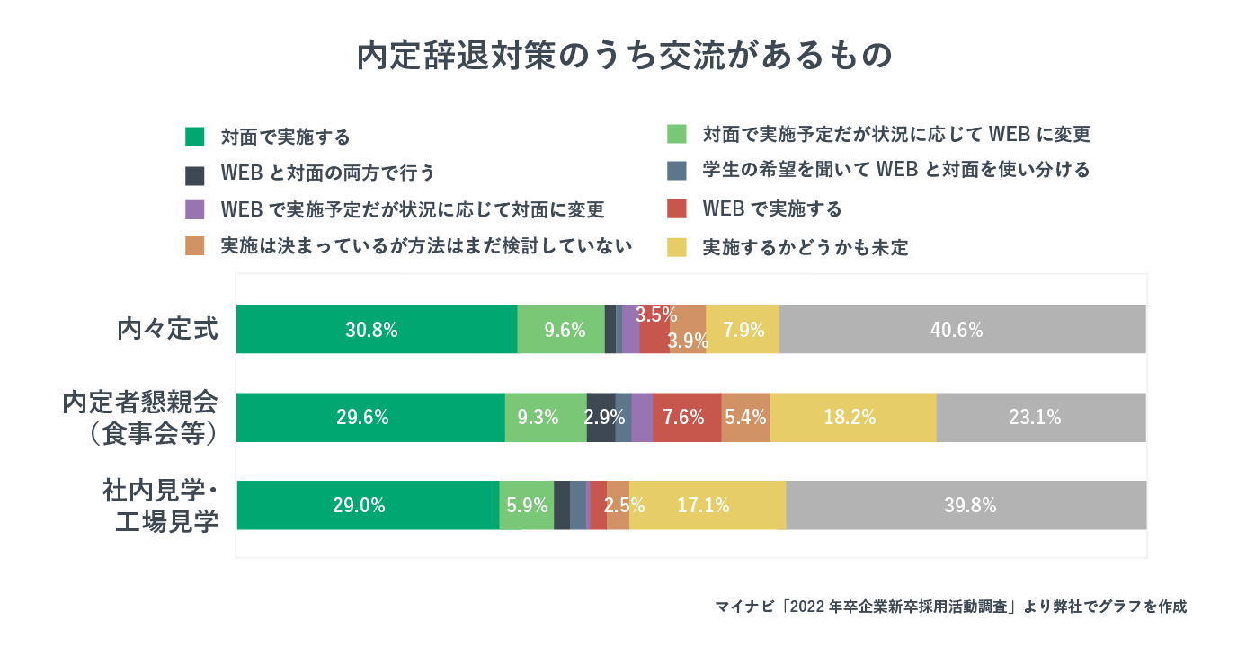 内定辞退対策のうち交流があるもの