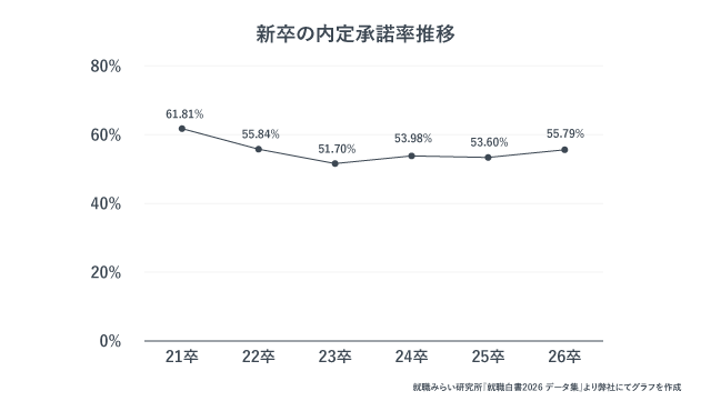 新卒の内定承諾率の推移