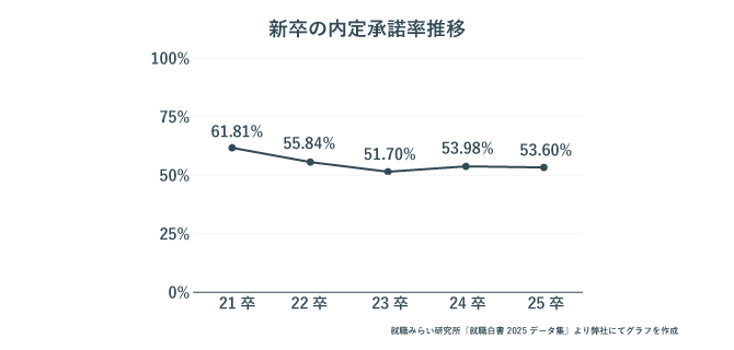 25卒までの新卒採用の内定承諾率推移