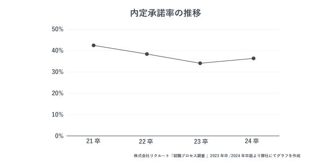 新卒の内定承諾率の推移を表す画像