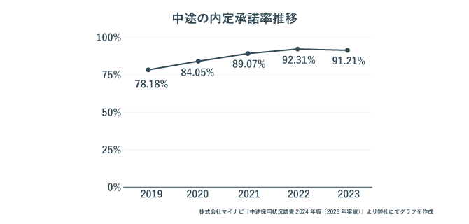 中途採用の内定承諾率推移