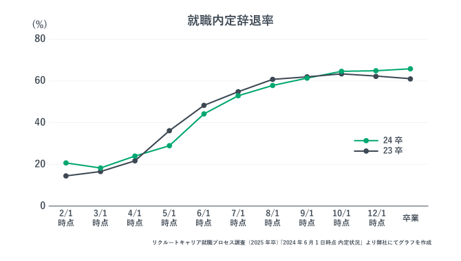 新卒の内定辞退率が多い時期を表した画像