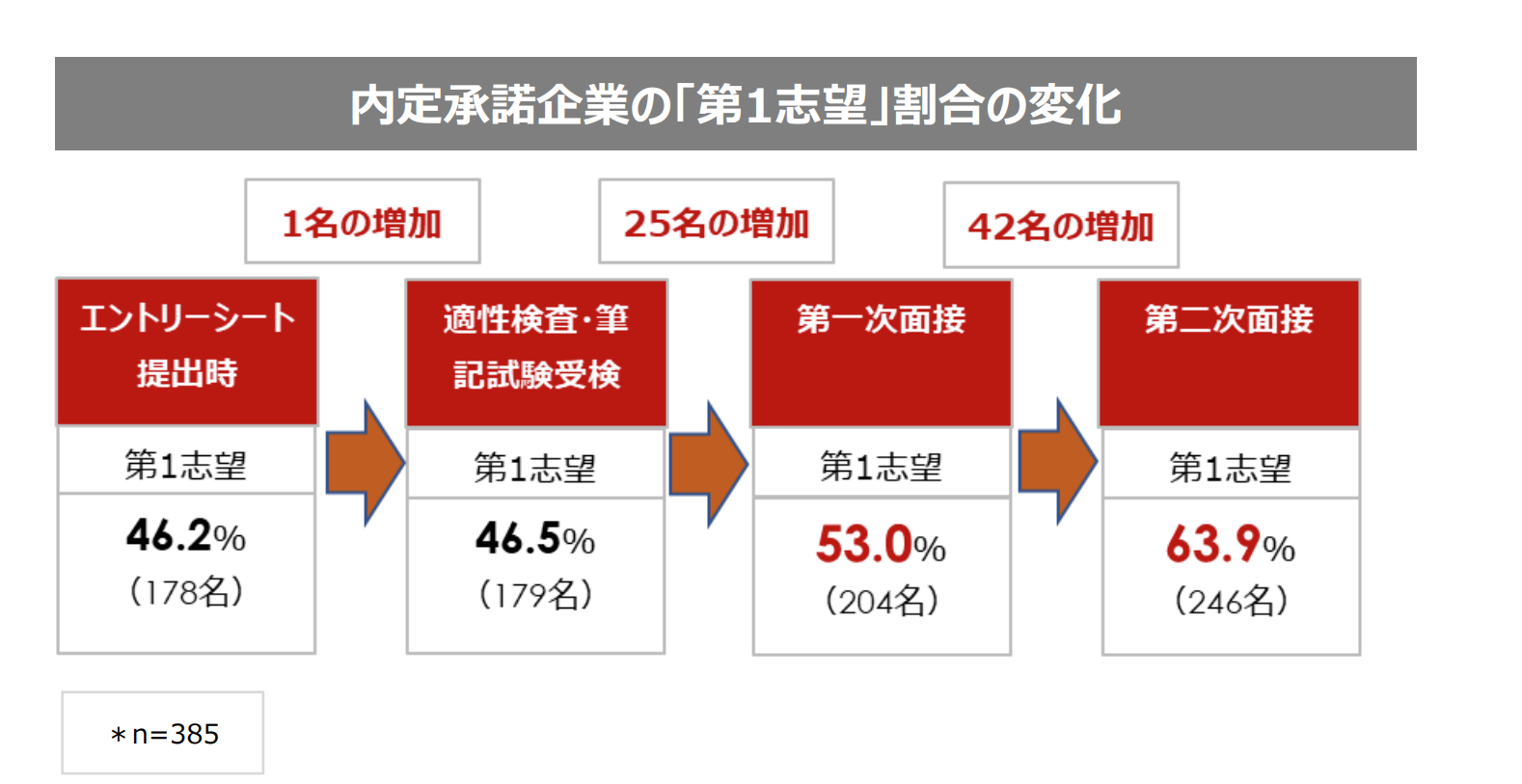 内定承諾企業の「第一志望」割合の変化を示した表