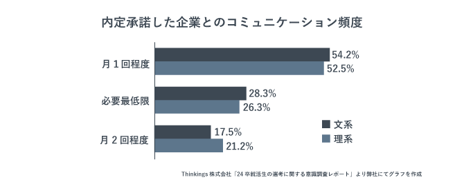 学生が、内定承諾した企業とのコミュニケーション頻度を回答した調査結果を示す画像。月１回程度が半分以上を占める。