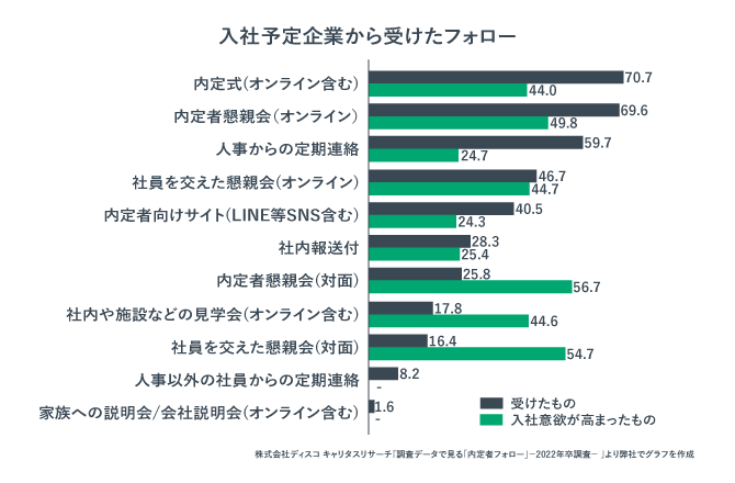 内定承諾した企業から受けたフォローのうちで、入社意欲が高まった項目を示した調査結果。対面の内定者懇親会と社員を交えた懇親会が上位。