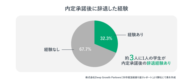内定承諾後に辞退した経験のある26卒が学生は全体の32.3%