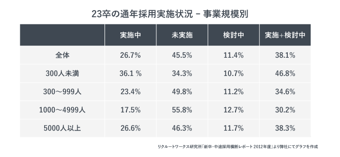 事業規模別の通年採用実施状況を説明する表。