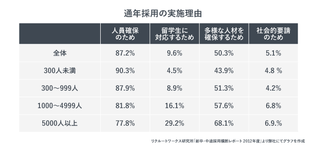 事業規模別の通年採用実施理由を説明する表。