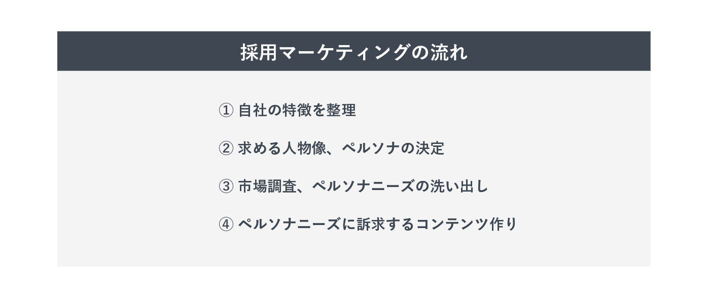 採用マーケティングを実施する流れを示した図