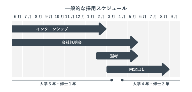 一般的な採用スケジュールを示したフロー図