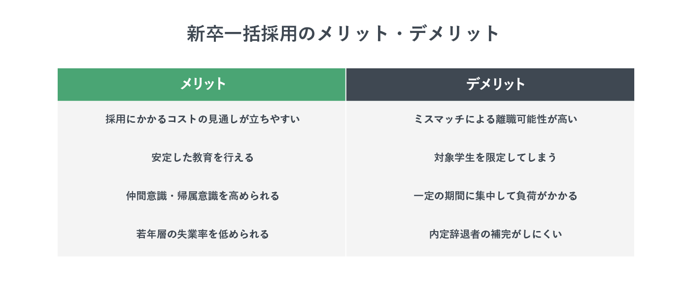 新卒一括採用のメリット・デメリットを示した表