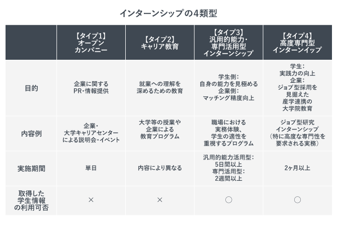 新卒一括採用に影響するインターンシップ経由での採用について説明する表。