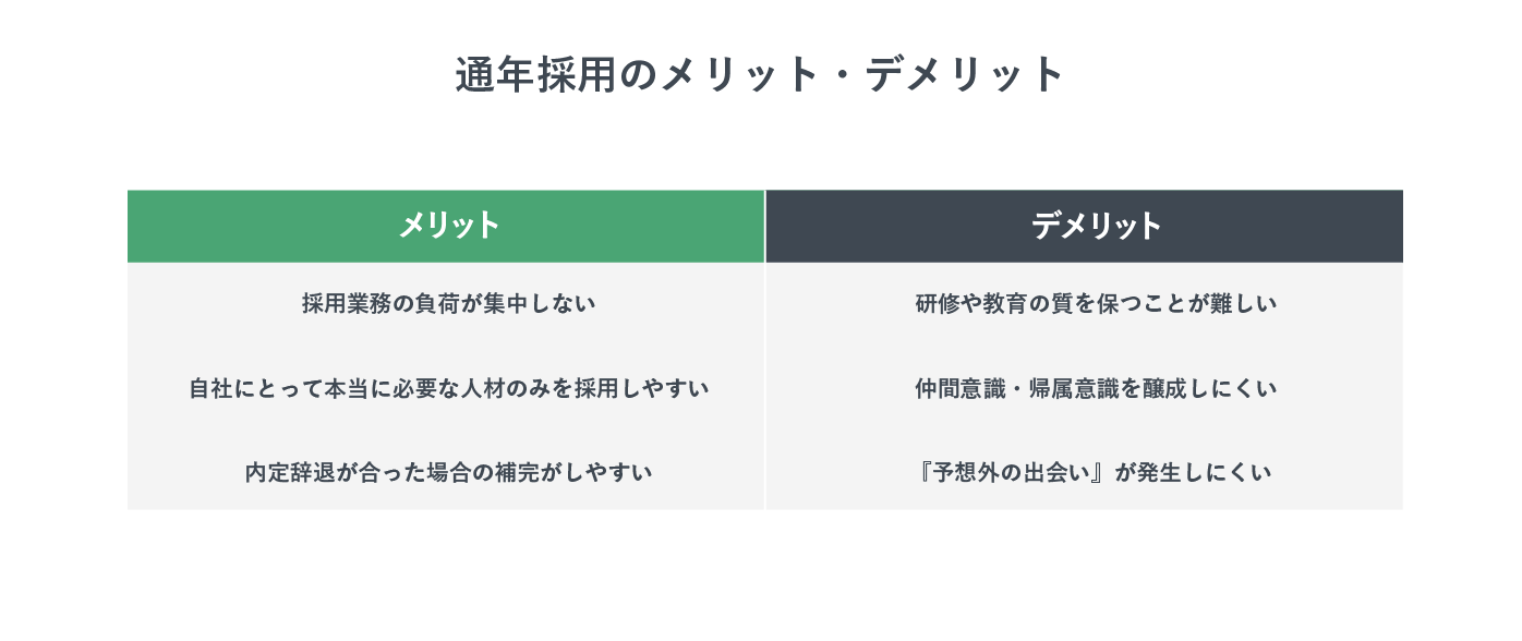 通年採用のメリット・デメリットを示した表