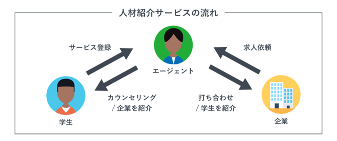 人材紹介サービスの流れをまとめた図