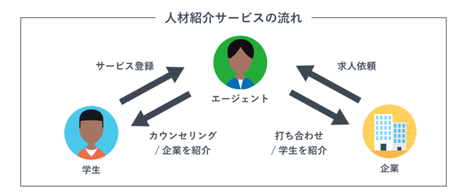 人材紹介サービスの流れ