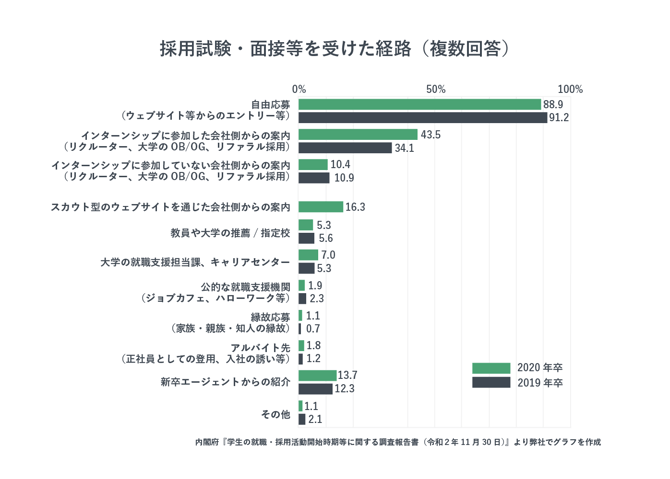 採用試験や面接を受けた経路のグラフ