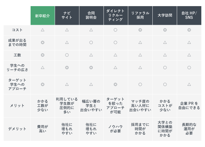 主な採用手法と新卒紹介サービスを比較した表