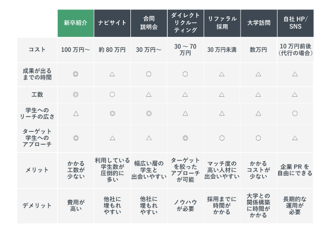 人材紹介とその他採用手法の比較
