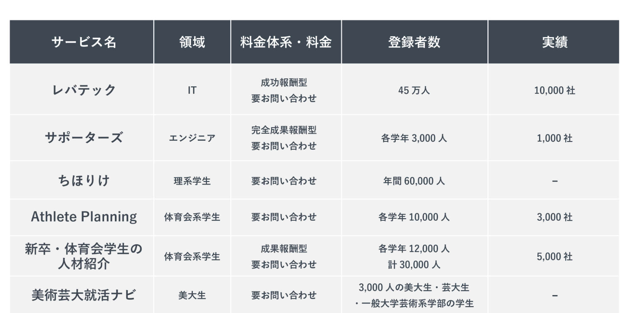 特化型6社の比較表