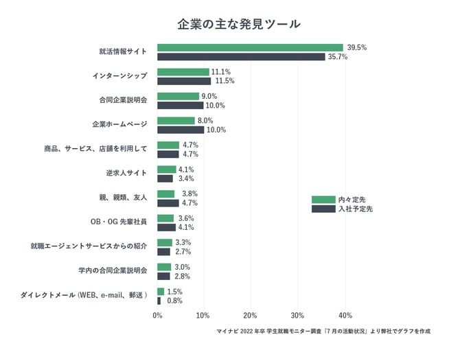 企業の主な発見ツール