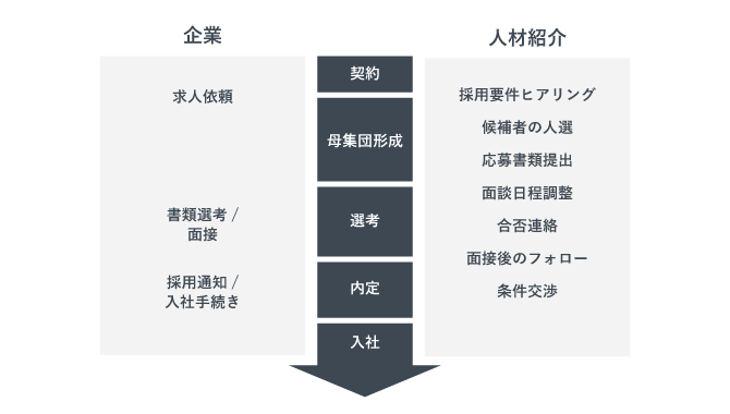 人材紹介に登録してから学生を採用するまでの流れについてまとめた図