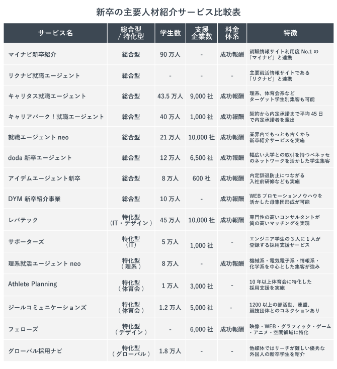 新卒の主要人材紹介サービス比較表