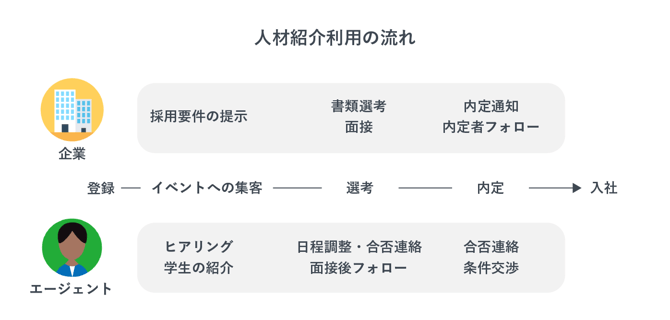 人材紹介利用の流れ