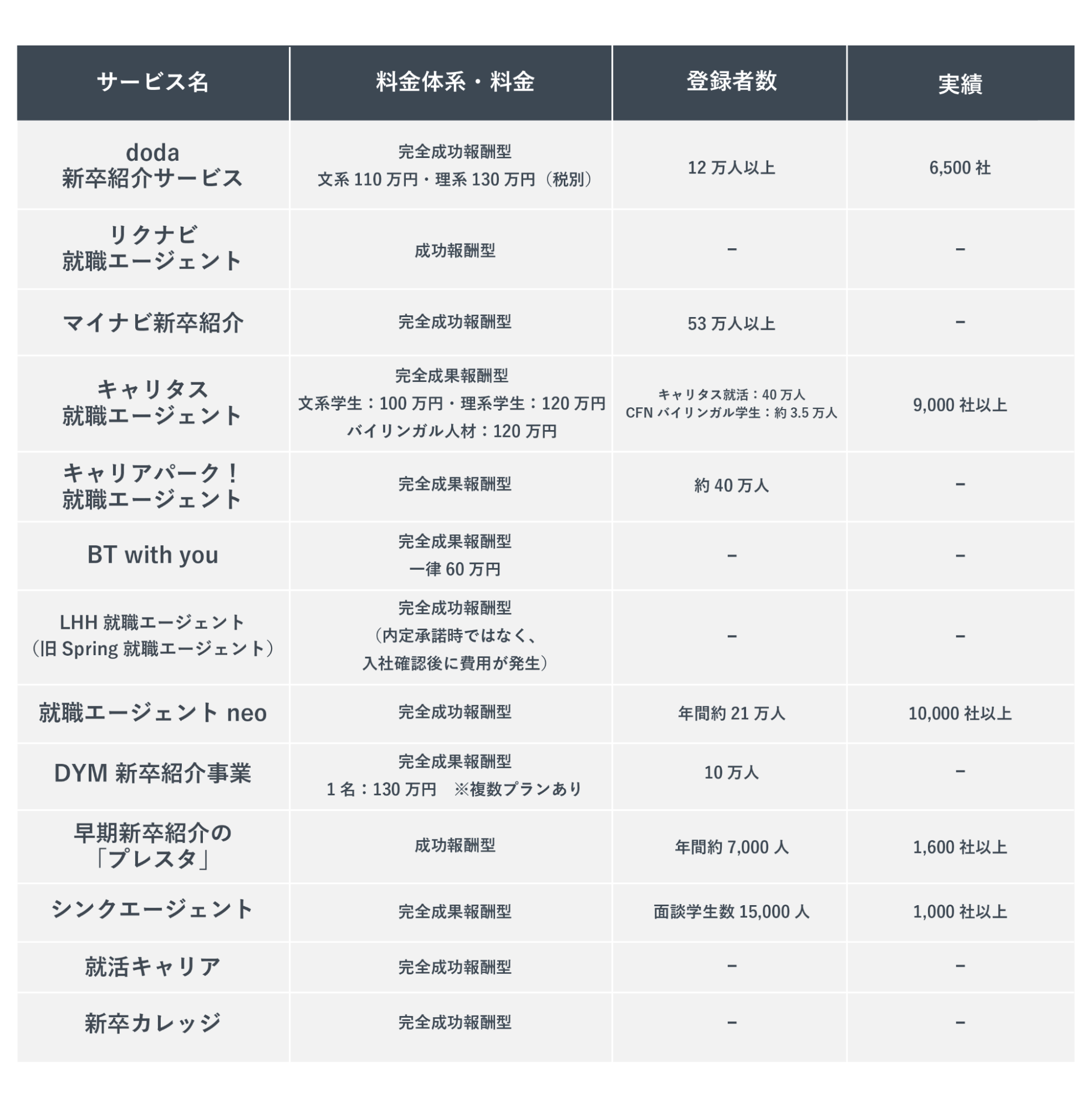 総合型の人材紹介サービスの13社比較の画像