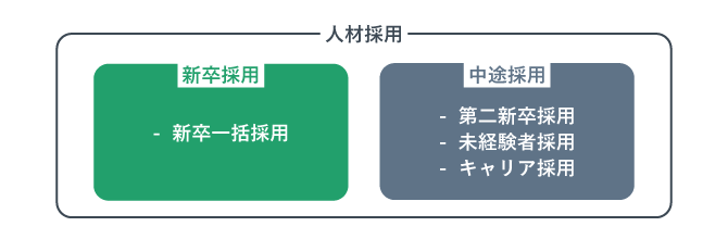 新卒採用と中途採用の違いを表した図