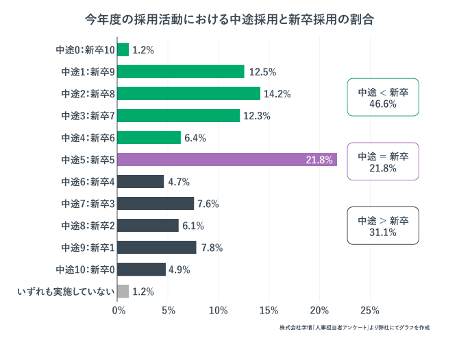 今年度の採用活動における中途採用と新卒採用の割合