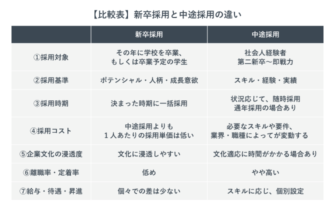 新卒採用と中途採用の違いを表した比較表