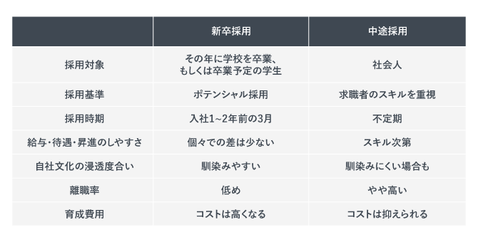 新卒採用と中途採用の違いをまとめた表