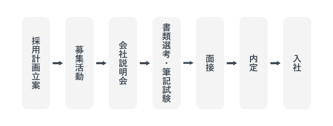採用フローを示した図