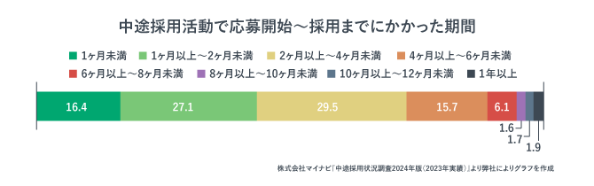 中途採用活動で応募開始～採用までにかかった期間