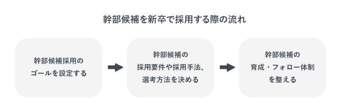 幹部校を新卒で採用する際の流れを示す図