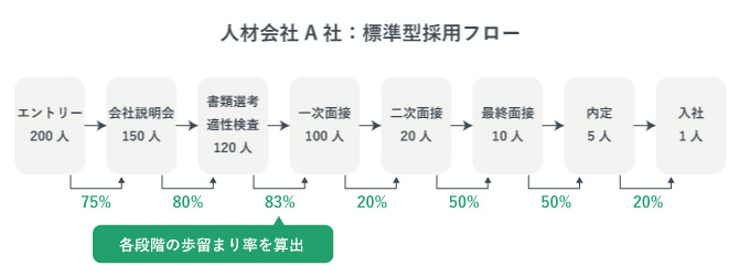 人材会社A社における各採用フローにおける歩留まり率を示した図