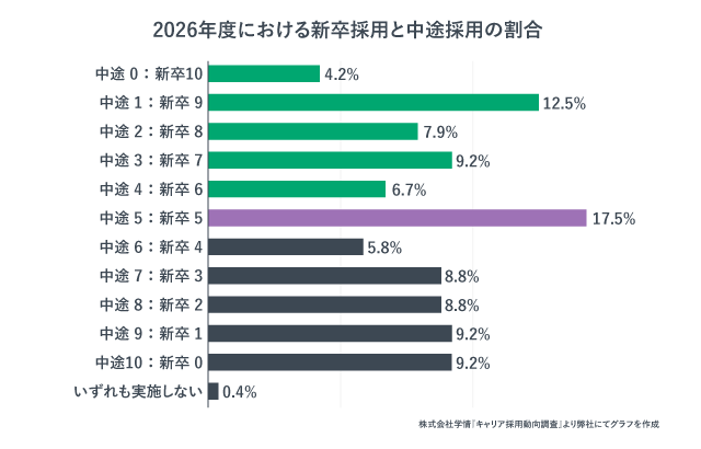 2026年度における新卒採用と中途採用の割合
