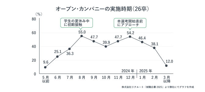 オープン・カンパニーの実施時期