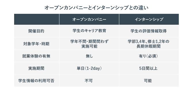 オープン・カンパニーとインターンシップとの違いを表した画像。