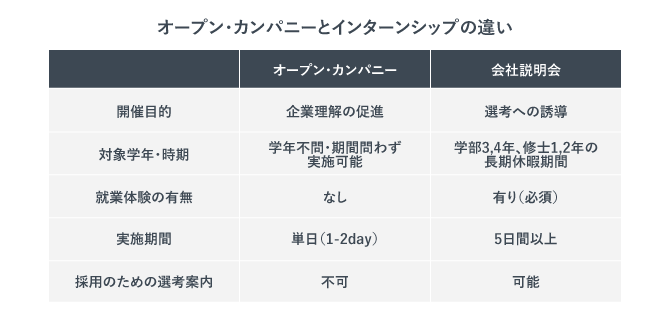 オープン・カンパニーとインターンシップの違い