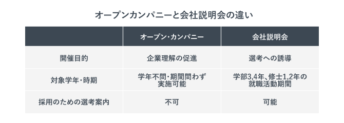 オープン・カンパニーと会社説明会の違い