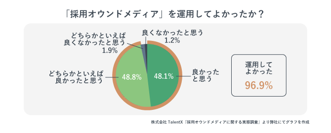 「採用オウンドメディア」を運用してよかったか、についてのアンケート。96.9%の方が運用してよかったと言っている。