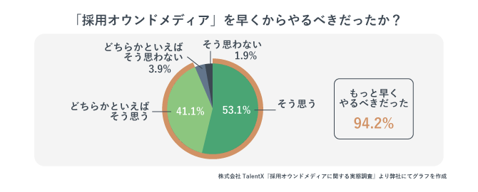 「採用オウンドメディア」を早くからやるべきだったか、という質問に対して、「もっと早くやるべきだった」と答えた方は94.2%