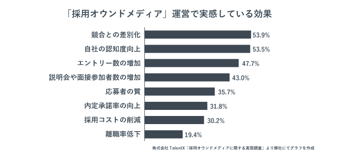 「採用オウンドメディア」運営で実感している効果についての棒グラフ。「競合との差別化」が53.9%と、最も多い